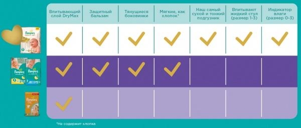 Підгузки Pampers Premium Care Newborn 1 (2-5 кг), 94 шт. - Pampik - 9