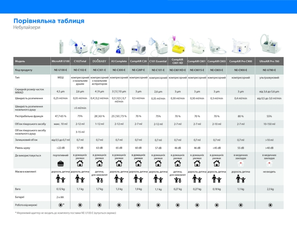 Небулайзер компресорний Omron C-101 Essential - Pampik - 4