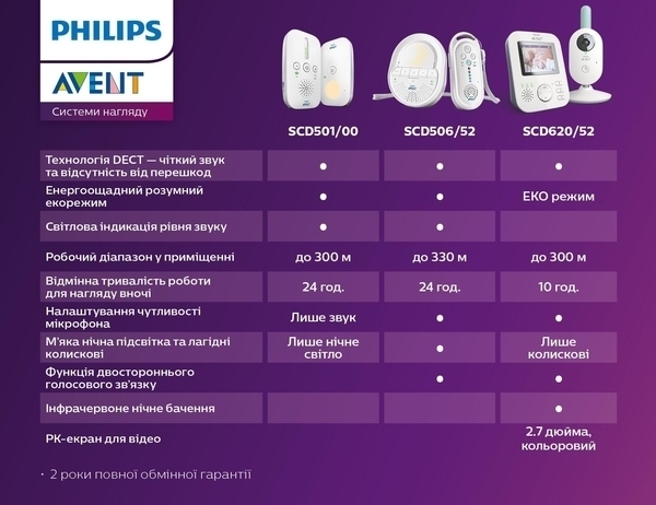 Цифрова радіоняня Philips Avent з функцією зворотного зв'язку (SCD506/52) - Pampik - 7