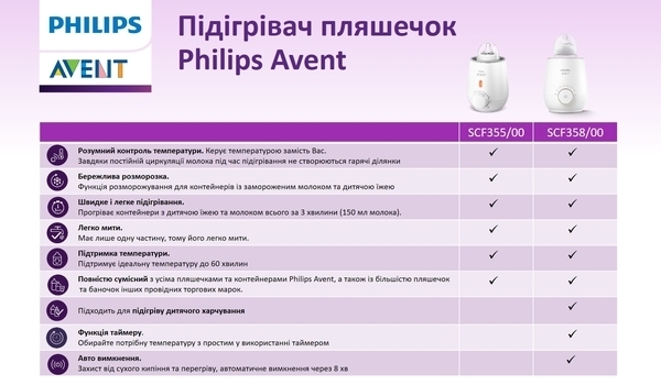 Підігрівач пляшечок електронний Philips AVENT з функцією розморожування молока (SCF355/09) - Pampik - 9