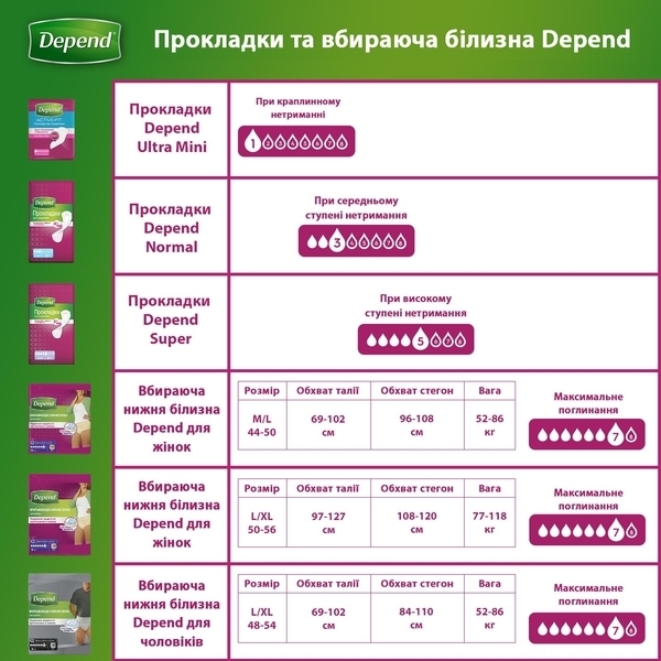 Поглинаюча спідня білизна для жінок Depend, M/L, 10 штук - Pampik - 9