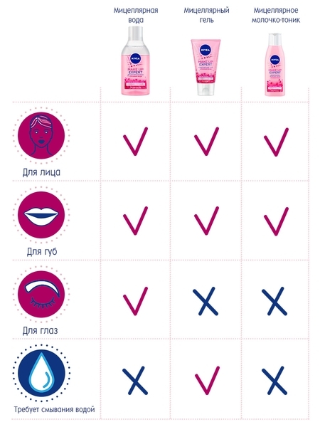 Мицеллярное молочко-тоник Nivea Make Up Expert Розовая вода, 200 мл - Pampik - 7