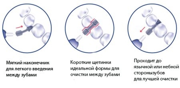 Щітки Jordan Brush Between для міжзубних проміжків XS 0,5 мм, червоний, 10 шт. - Pampik - 5
