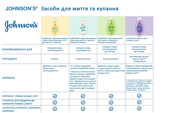 Уцінка. Пінка-шампунь Johnson's Baby Від маківки до п'ят, 500 мл - Pampik - 7