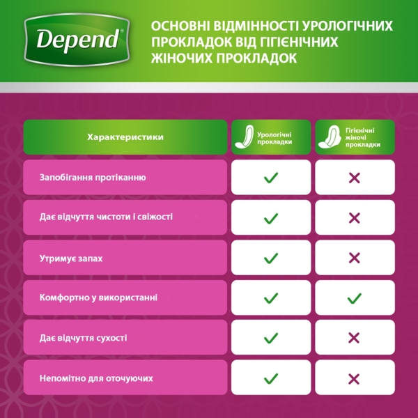 Урологічні прокладки Depend Active-Fit Mini, 14 шт. - Pampik - 7