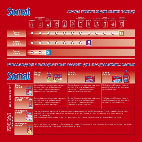 Сіль для миття посуду в посудомийній машині Somat Duo 3-ї дії, 3 кг (1.5+1.5 кг) - Pampik - 2