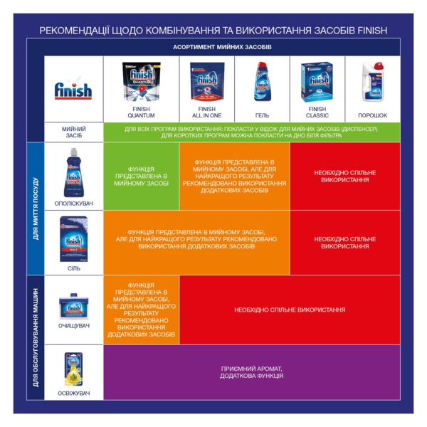 Засіб для очищення посудомийних машин Finish Dishwasher Cleaner, 3 шт. - Pampik - 3