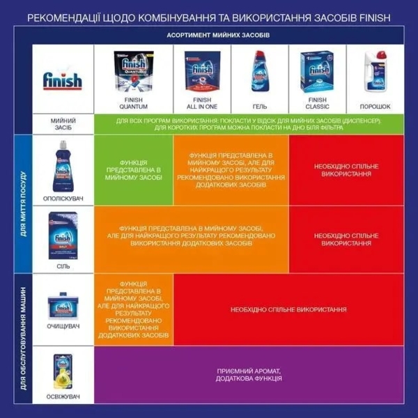 Освіжувач для посудомийних машин Finish З ароматом свіжості, 5 г - Pampik - 4