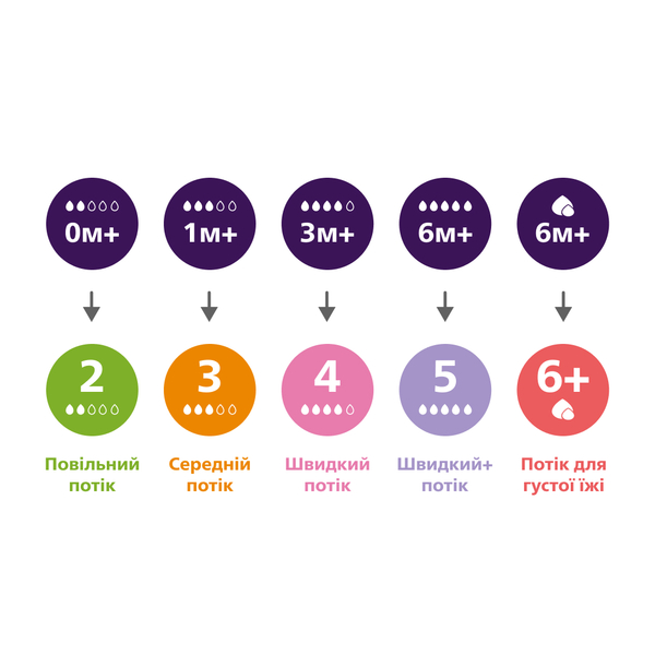 Соска силіконова Philips AVENT Natural Природний потік, від 6 міс., швидкий потік, 2 шт. (SCY965/02) - Pampik - 6