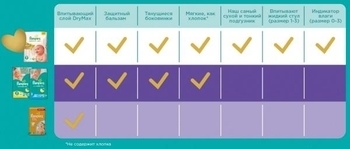 Підгузки Pampers Premium Care Newborn 1 (2-5 кг), 94 шт. - Pampik - 9