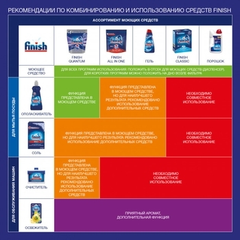 Таблетки для посудомийних машин Finish Quantum Ultimate, 40 шт. - Pampik - 3