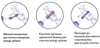Щітки Jordan Brush Between для міжзубних проміжків XS 0,5 мм, червоний, 10 шт. - Pampik - 5