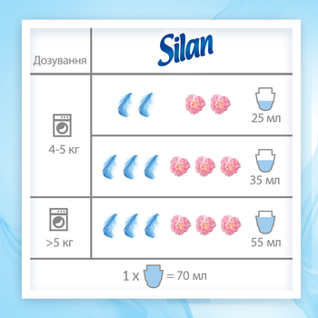 Ополіскувач для білизни Silan Сенситів & Дитячий, 0,9 л - Pampik - 2
