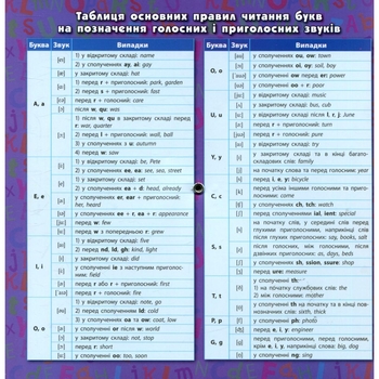 Учебная тетрадь Мандрівець Быстрый английский. Грамматика, часть 2 (9789669441249) - Pampik - 2