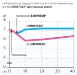 Дентальный спрей Dr. Wild Emofresh, 15 мл - Pampik - 2