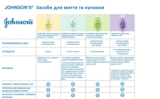 Уцінка. Пінка-шампунь Johnson's Baby Від маківки до п'ят, 500 мл - Pampik - 7
